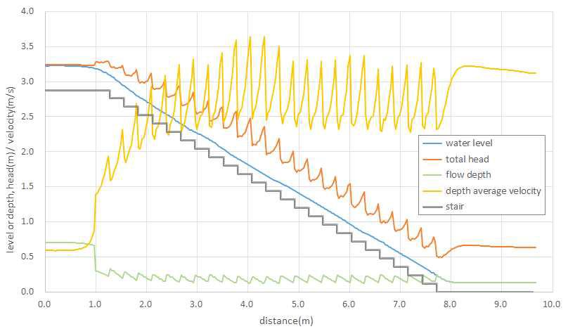 계단 중앙부에서의 수리 특성(Case A / Q=0.5m³/s)