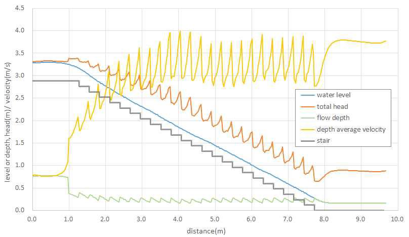 계단 중앙부에서의 수리 특성(Case A / Q=0.7m³/s)
