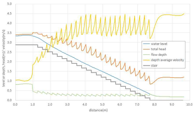 계단 중앙부에서의 수리 특성(Case A / Q=1.0m³/s)