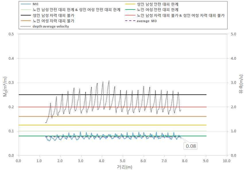 계단에서의 비력과 유속(Case A / Q=0.3m³/s)