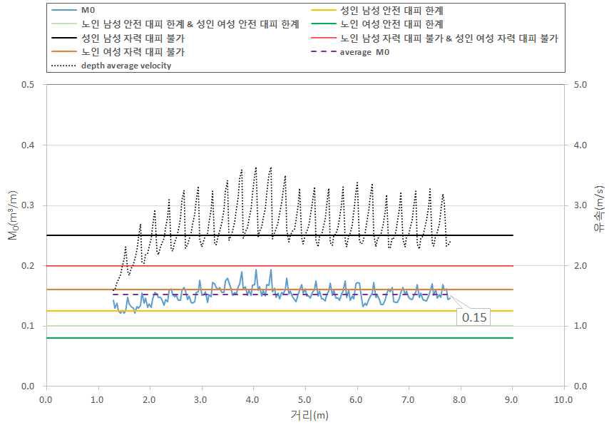 계단에서의 비력과 유속(Case A / Q=0.5m³/s)