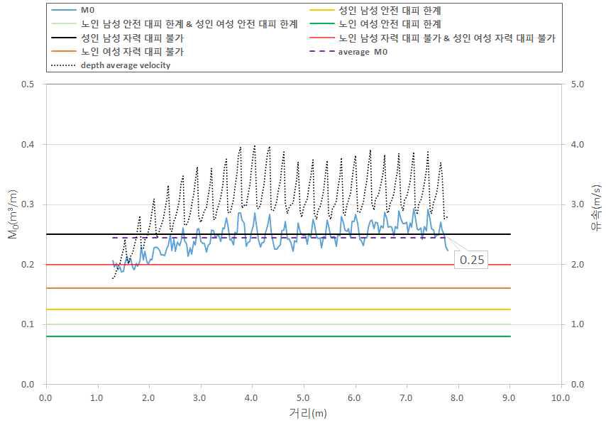 계단에서의 비력과 유속(Case A / Q=0.7m³/s)