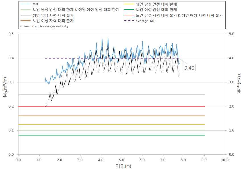 계단에서의 비력과 유속(Case A / Q=1.0m³/s)