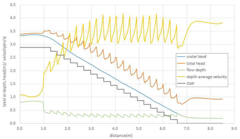 계단 중앙부에서의 수리 특성(Case B / Q=1.0m³/s)