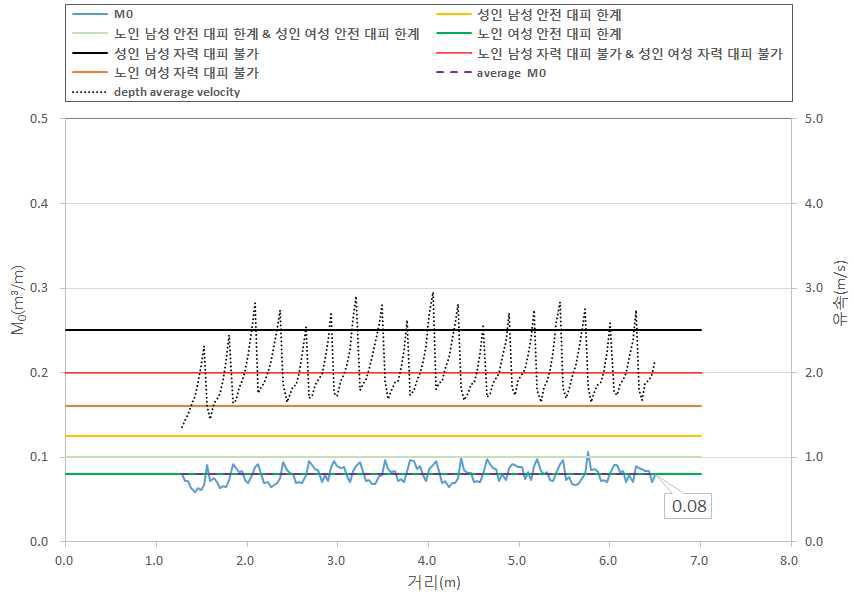 계단에서의 비력과 유속(Case B / Q=0.3m³/s)