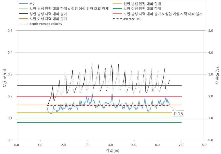 계단에서의 비력과 유속(Case B / Q=0.5m³/s)