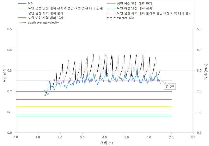 계단에서의 비력과 유속(Case B / Q=0.7m³/s)