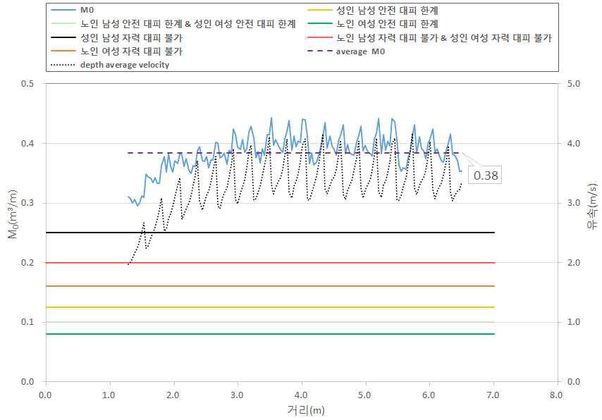 계단에서의 비력과 유속(Case B / Q=1.0m³/s)