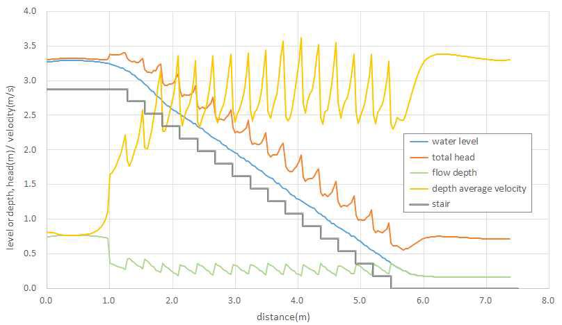 계단 중앙부에서의 수리 특성(Case C / Q=0.7m³/s)