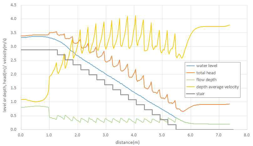 계단 중앙부에서의 수리 특성(Case C / Q=1.0m³/s)