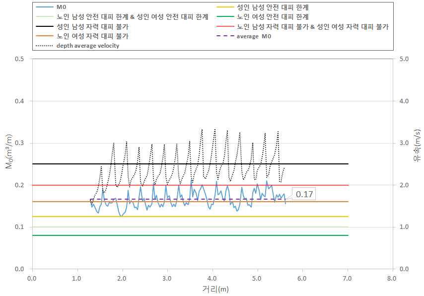 계단에서의 비력과 유속(Case C / Q=0.5m³/s)