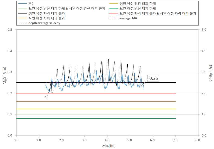 계단에서의 비력과 유속(Case C / Q=0.7m³/s)