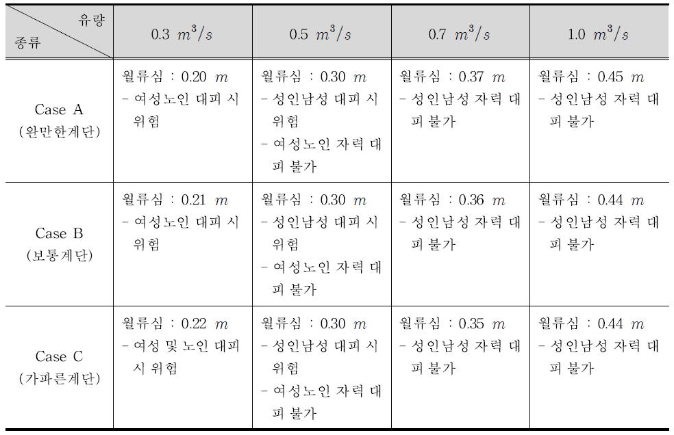 계단 침수 시 인명 대피 여부