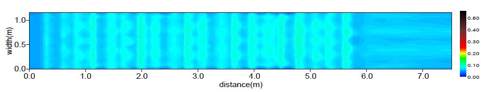비력분포(Case B / Q=0.3m³/s)