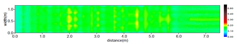 비력분포(Case B / Q=0.5m³/s)