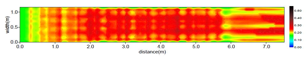 비력분포(Case B / Q=0.7m³/s)