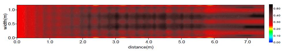 비력분포(Case B / Q=1.0m³/s)