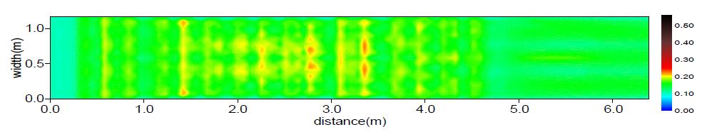 비력분포(Case C / Q=0.5m³/s)