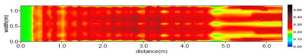 비력분포(Case C / Q=0.7m³/s)