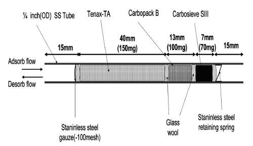 Triple-bed adsorbent tube used in this experiment