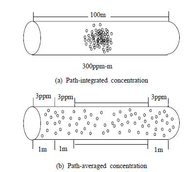 The path-integrated concentration and the path-averaged concentration