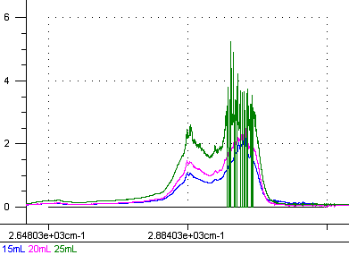 Local spectra of Isopropyl alcohol