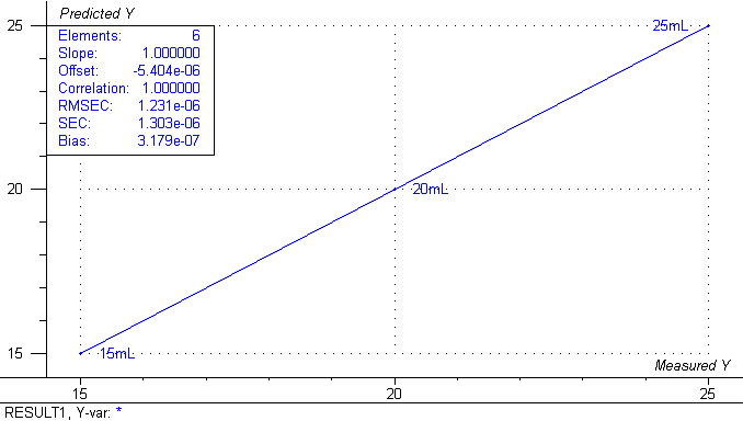 Isopropyl alcohol calibration curve