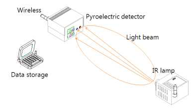 고출력 적외선 광원과 필터 기반의 Pyroelectric sensor검출기로 구성된 가스 측정기 시스템의 개략도