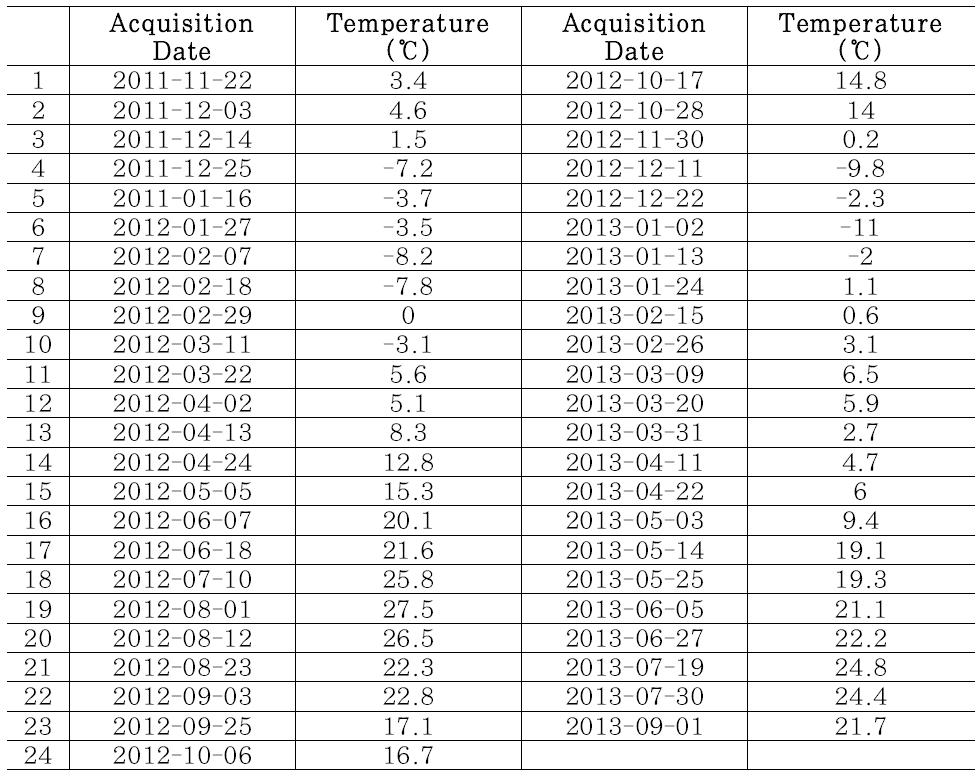 영상 획득 날짜와 기상관측 기온자료(관측지점 : ○○ AWS)