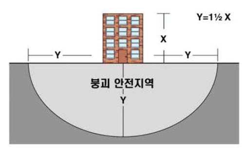 붕괴 안전지역의 설정(강원도 소방학교, 2011)