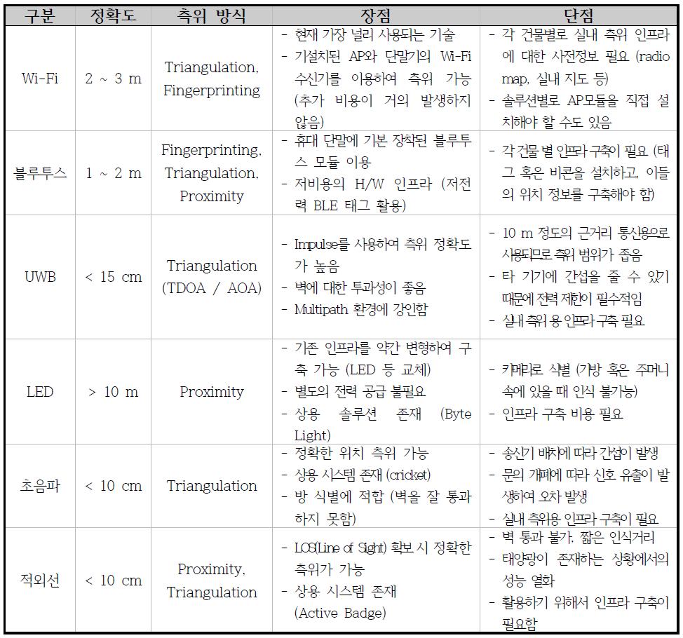 실내 측위 기술의 비교 및 분석