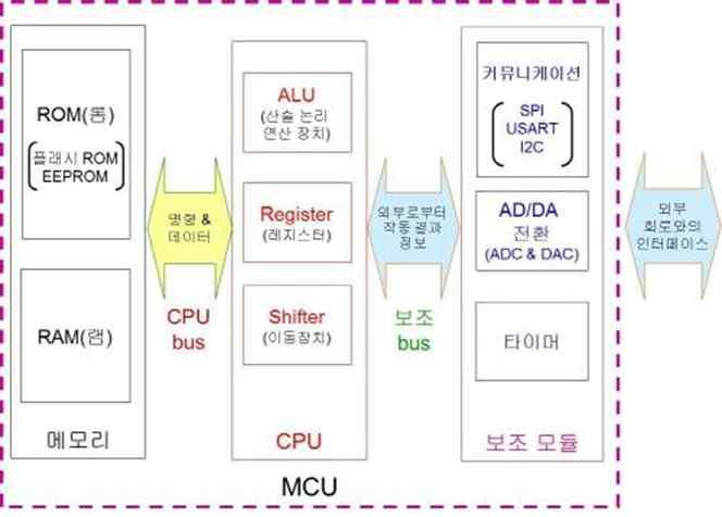 MCU 세부 내부구조