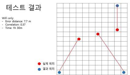 Wi-Fi만을 활용한 위치 추정