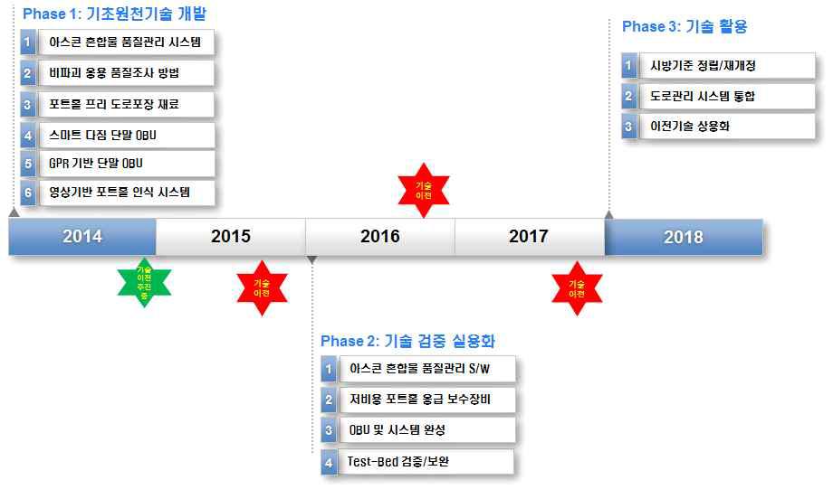 연구개발주기(전체)