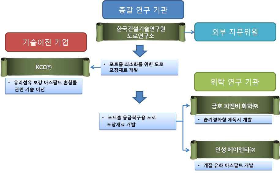 2차년도 연구 추진 체계