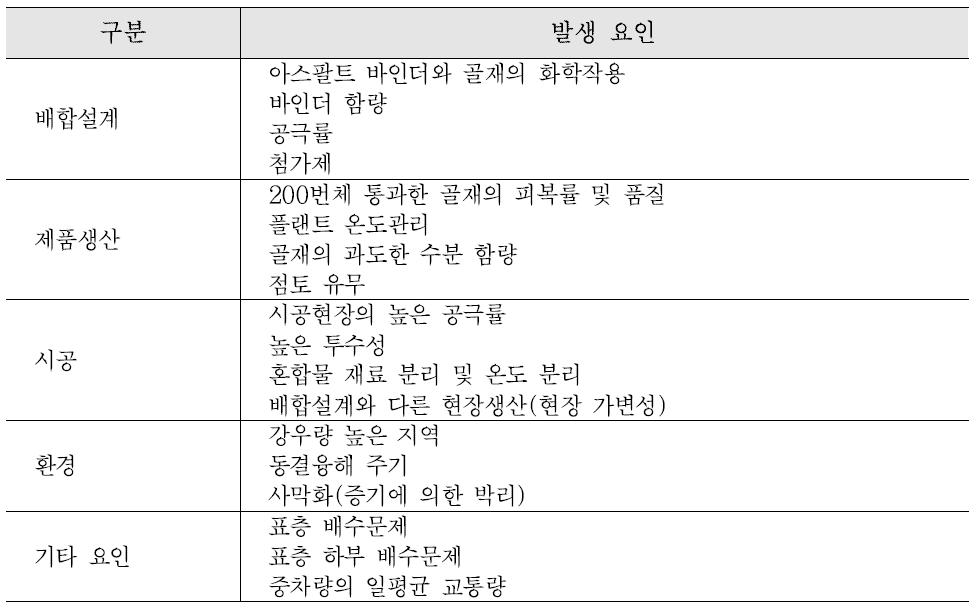 포트홀 발생 요인(황성도,2014)