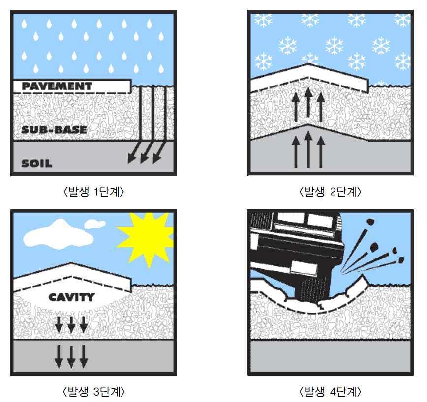 공동에 의한 포트홀 발생 절차