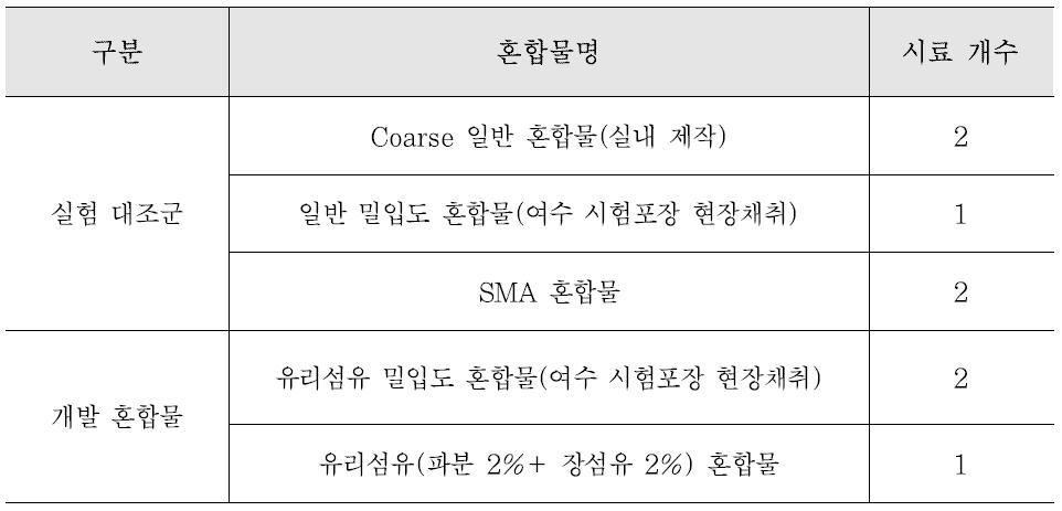 본 실험에서 사용된 혼합물명