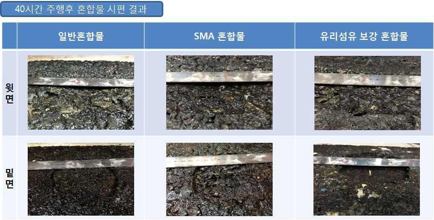 약 24,000회후 재료별 포트홀 발생 결과