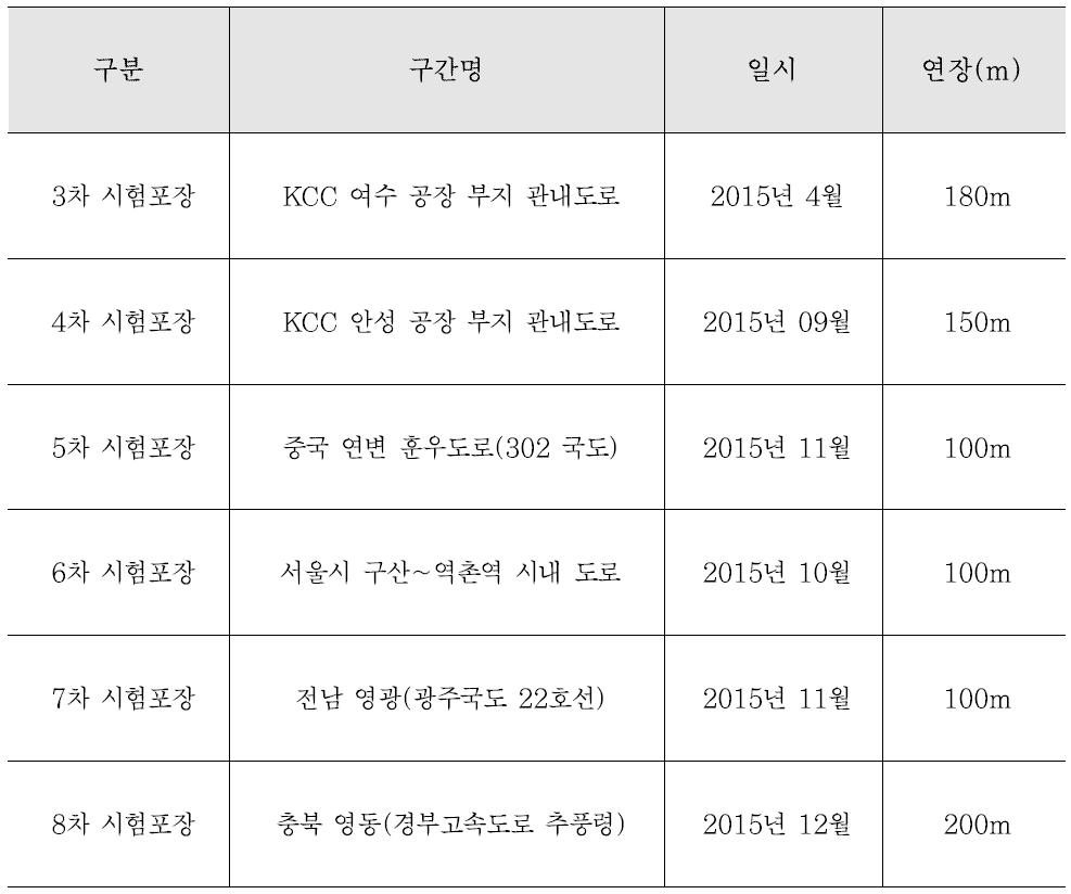 2015년 섬유보강 아스팔트 시험 포장 구간의 적용 내용