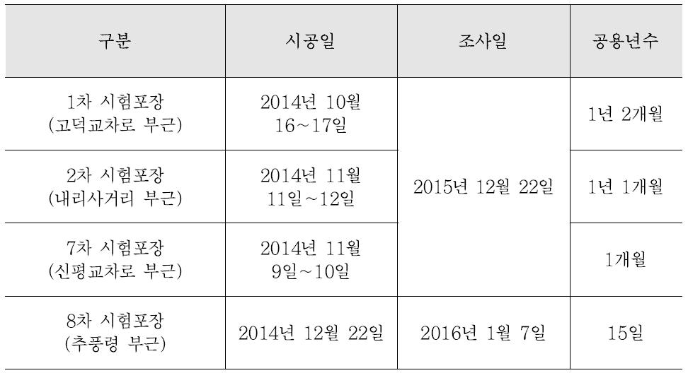 시험 포장 구간 추적조사시 공용년수