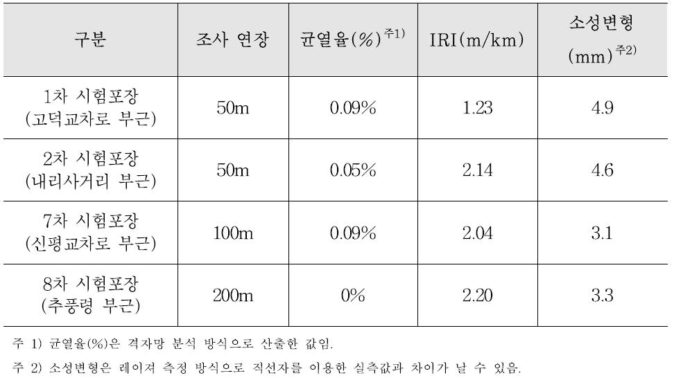 시험 포장 구간 추적조사 결과