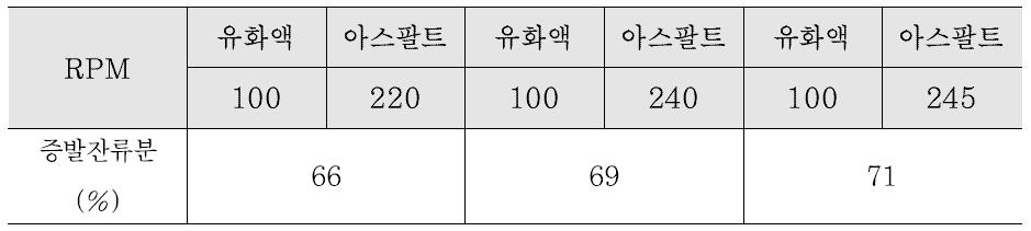 RPM에 따른 아스팔트 고형분 시험 결과