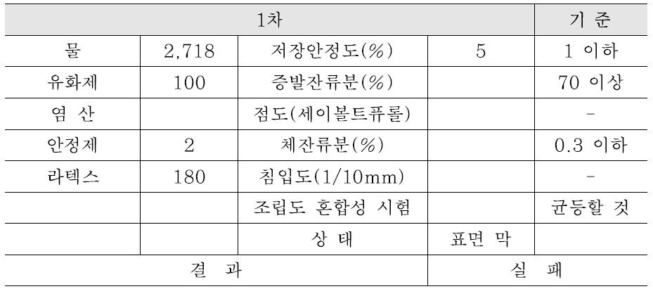 1차 시험 결과(개질 유화)