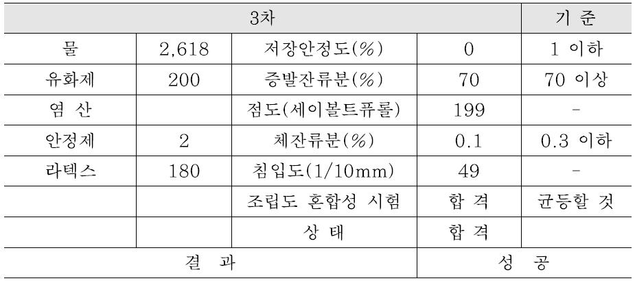 3차 시험 결과(개질 유화)