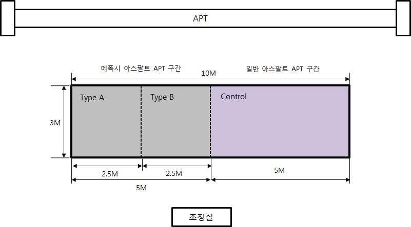 가속 구간내 재료별 위치