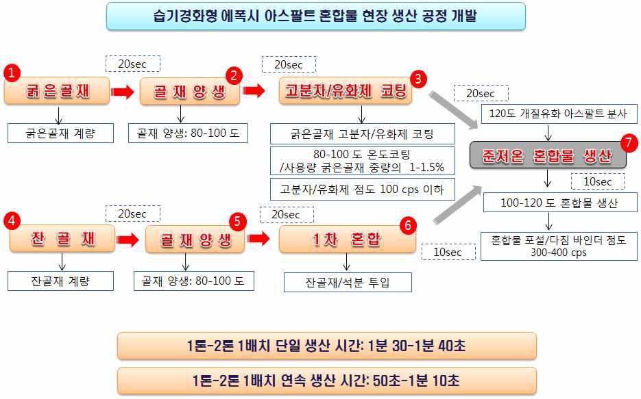 에폭시 아스팔트 생산 방법