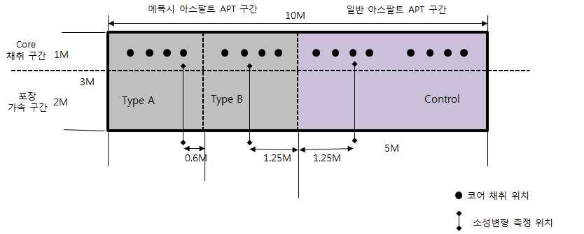 소성변형 측정 위치