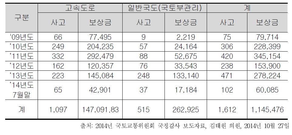 포트홀 사고발생 및 보상현황