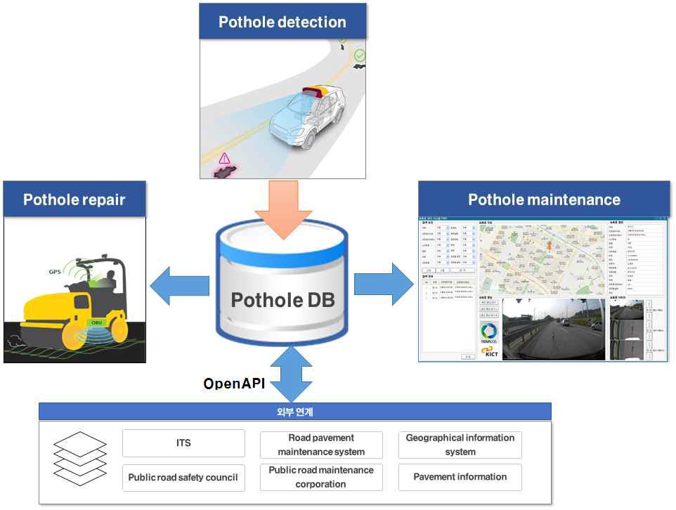 스마트 포트홀 자동 탐지관리 시스템